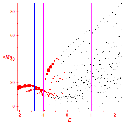 Peres lattice <M>